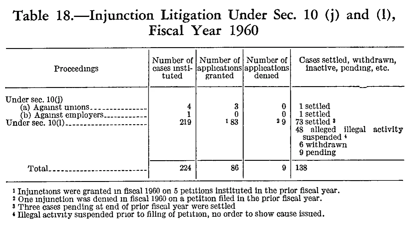 Source page 216 of NLRB FY1960 annual report