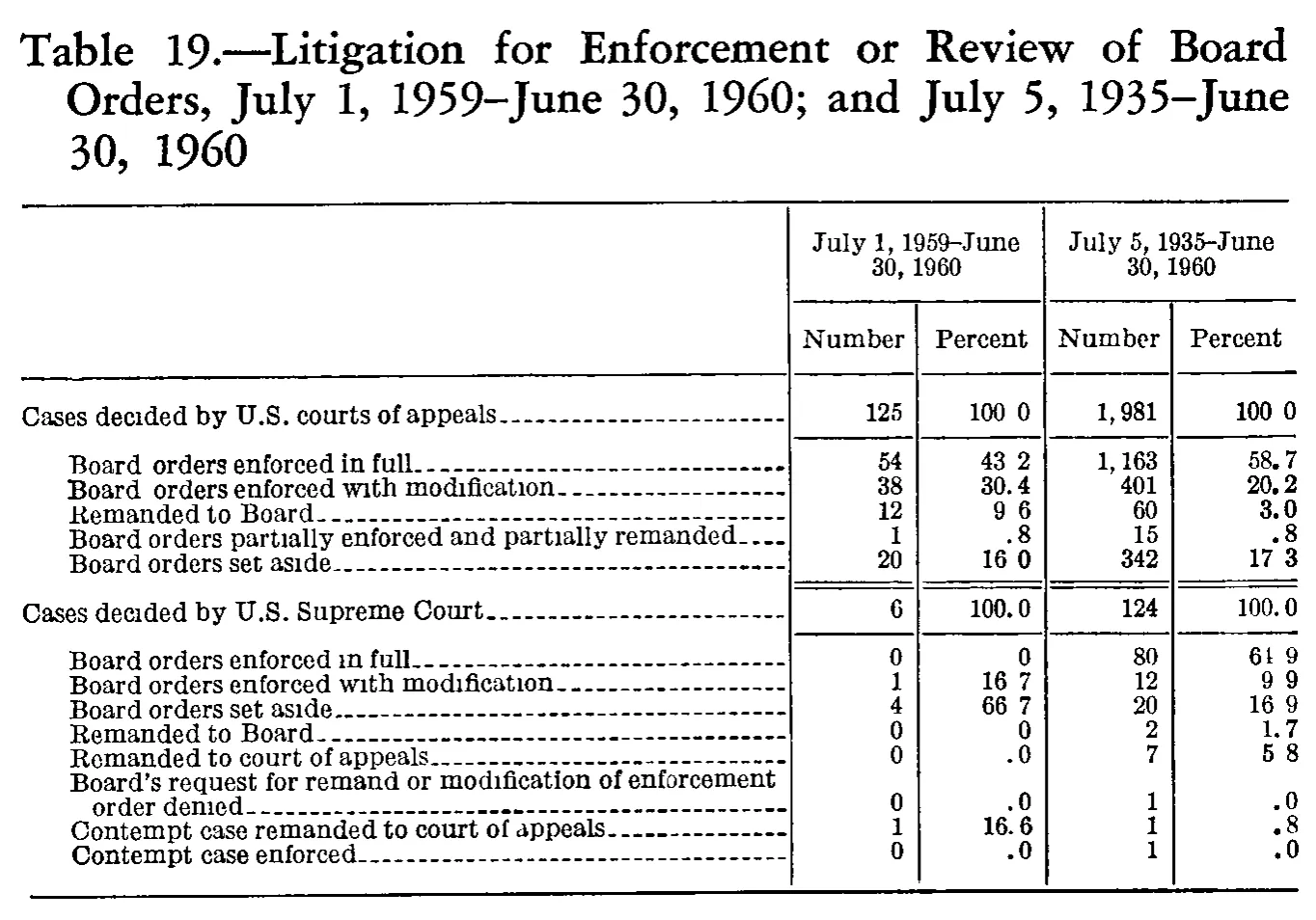 Source page 216 of NLRB FY1960 annual report
