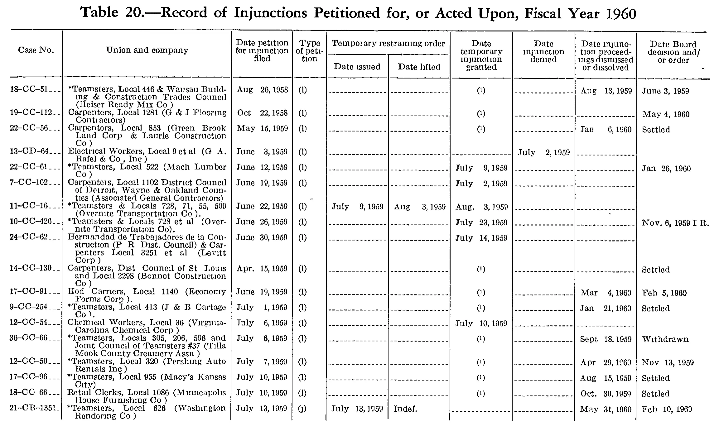 Source page 217 of NLRB FY1960 annual report