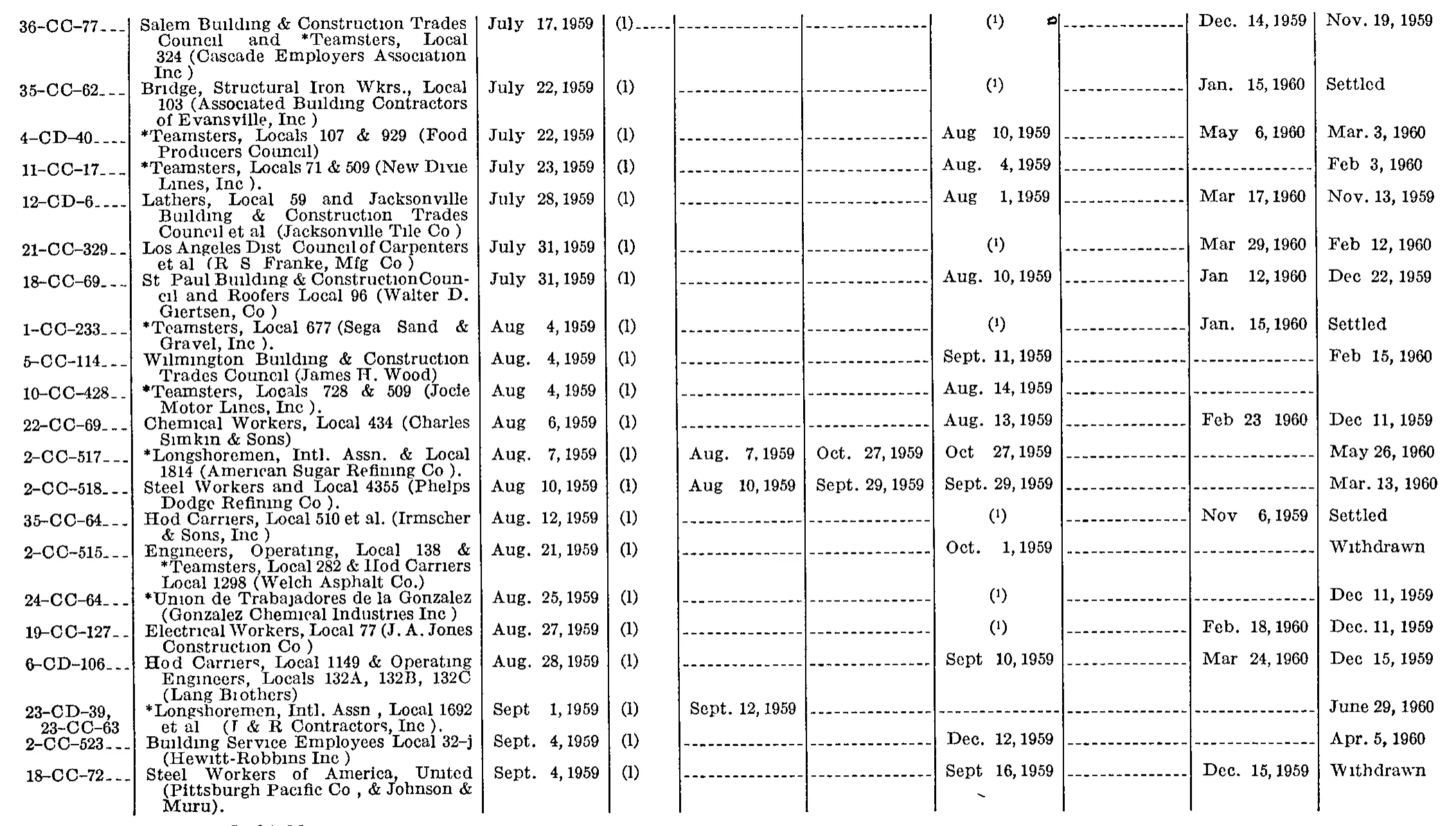 Source page 218 of NLRB FY1960 annual report