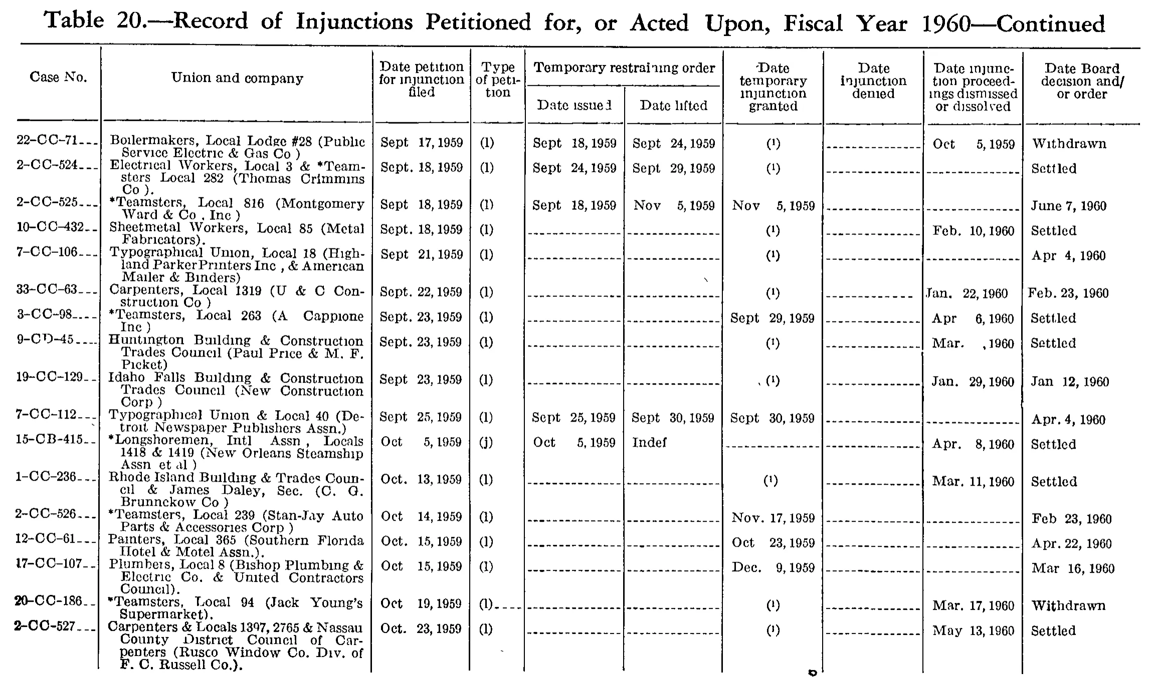 Source page 219 of NLRB FY1960 annual report