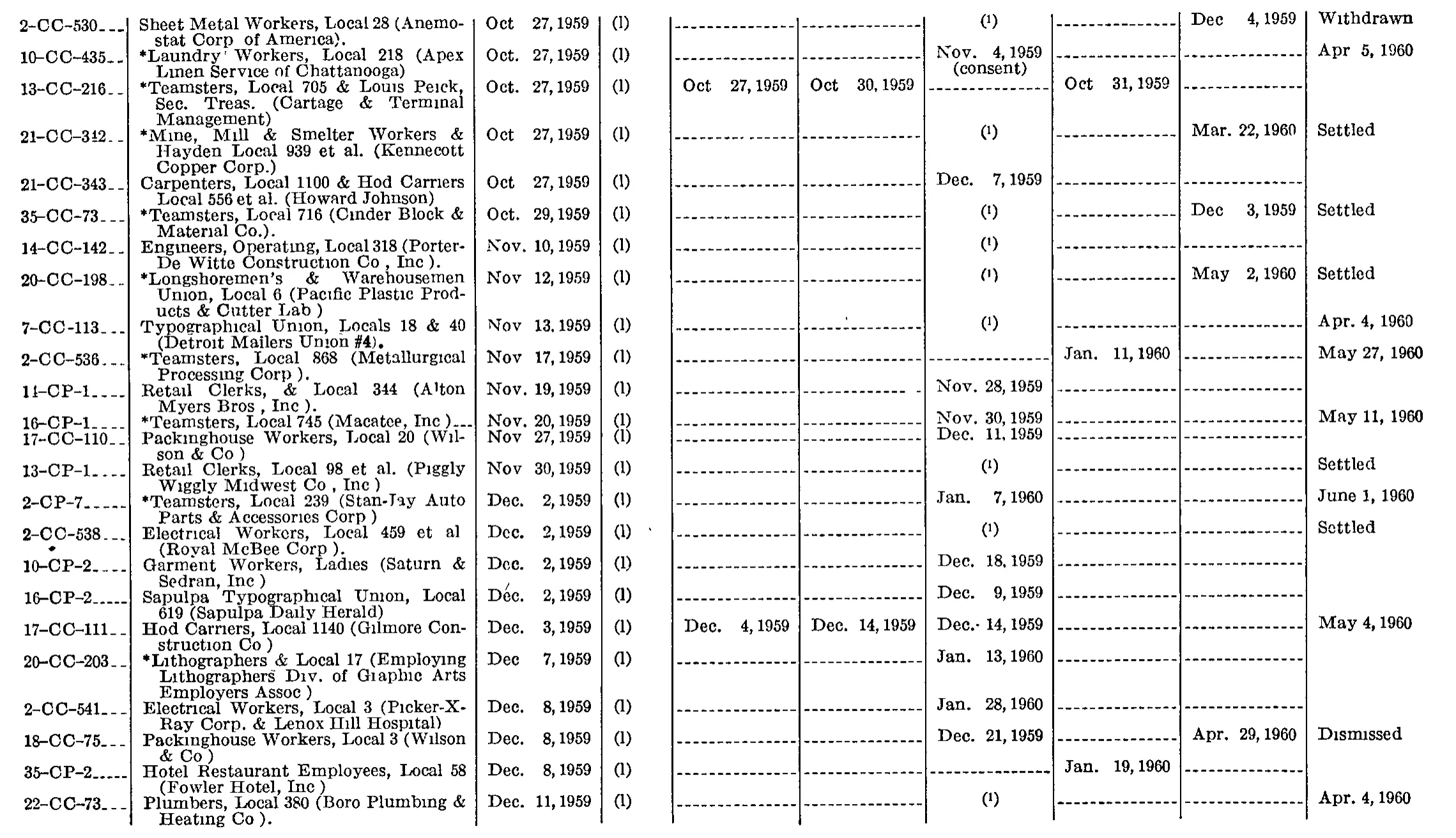 Source page 220 of NLRB FY1960 annual report