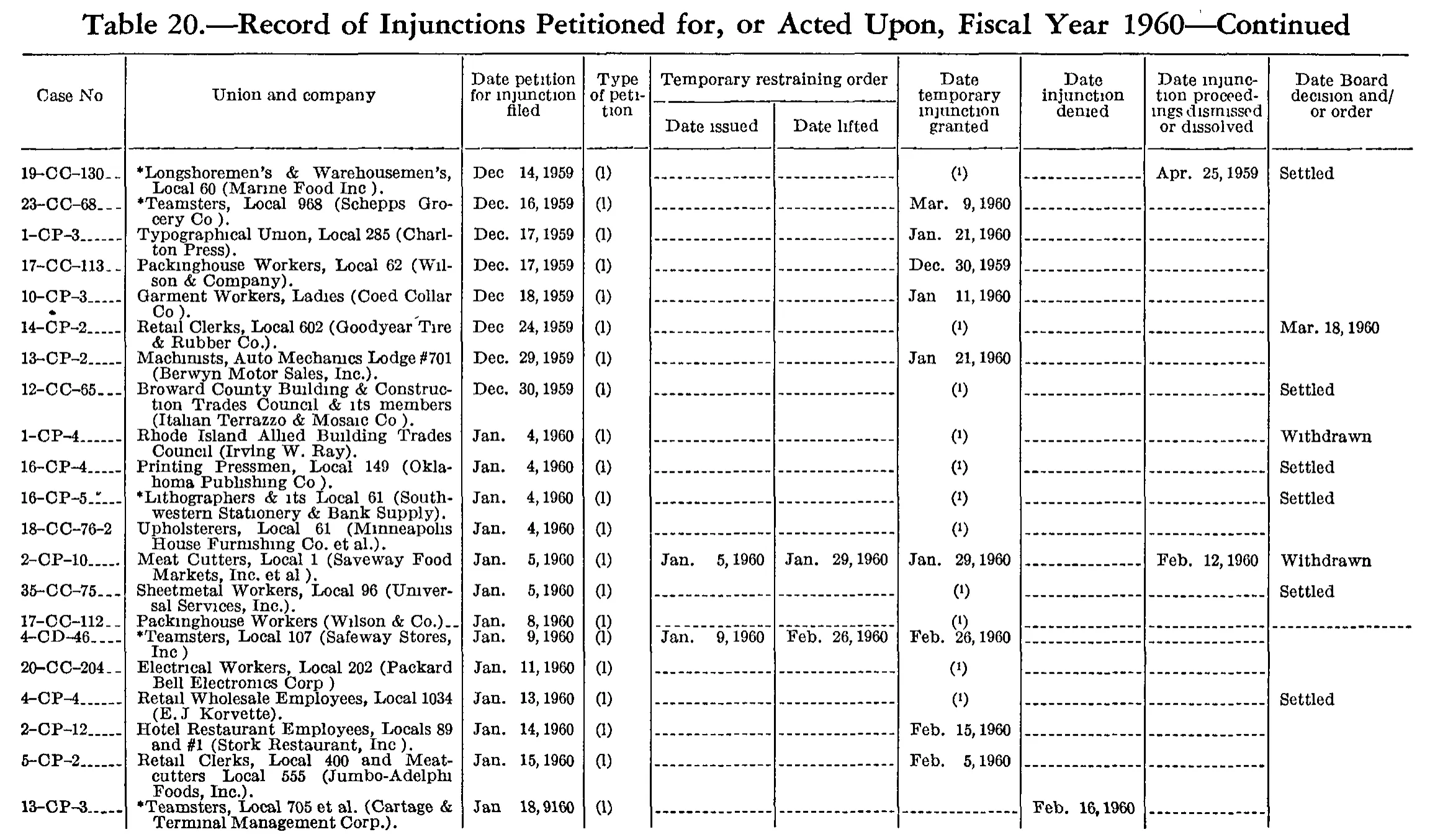 Source page 221 of NLRB FY1960 annual report