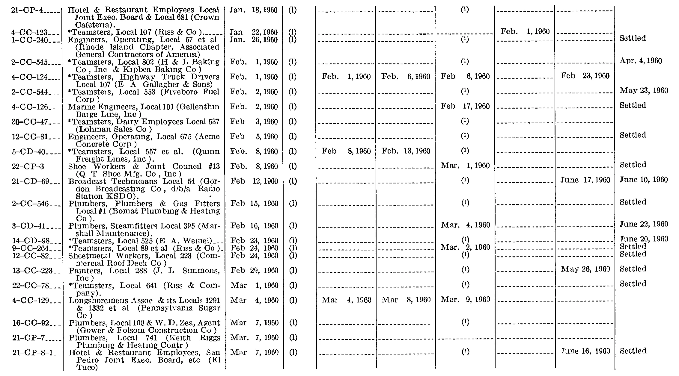 Source page 222 of NLRB FY1960 annual report
