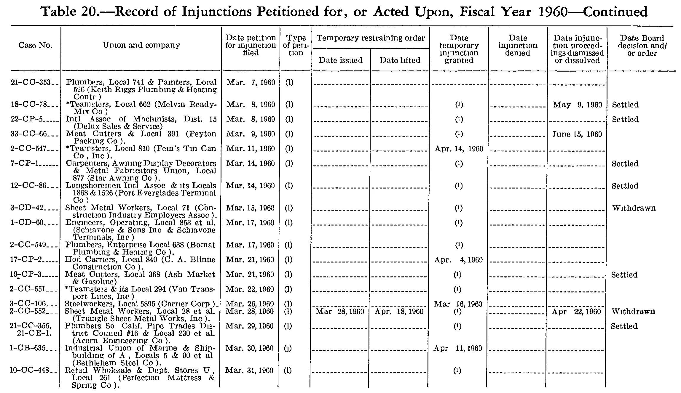 Source page 223 of NLRB FY1960 annual report
