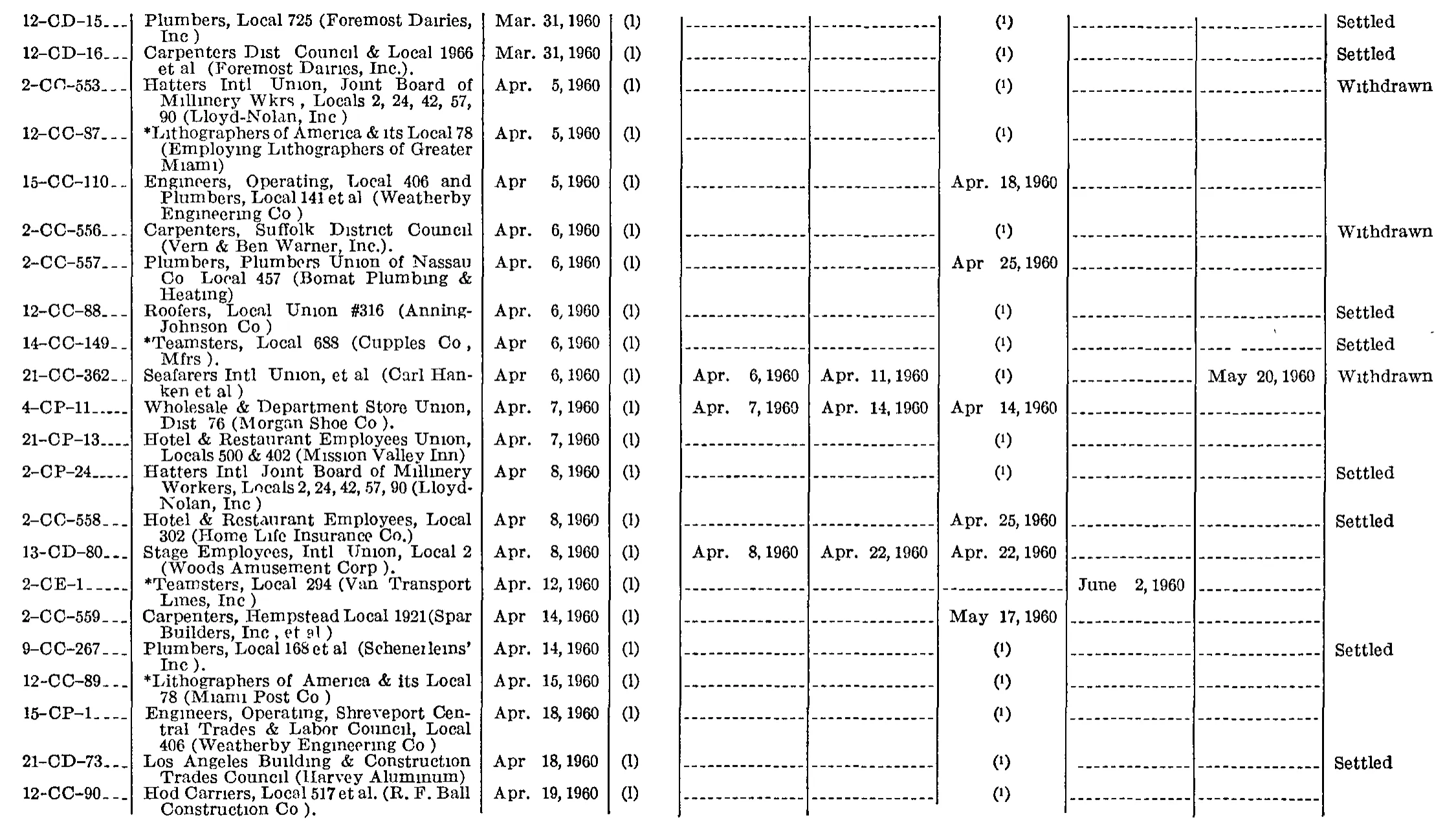 Source page 224 of NLRB FY1960 annual report