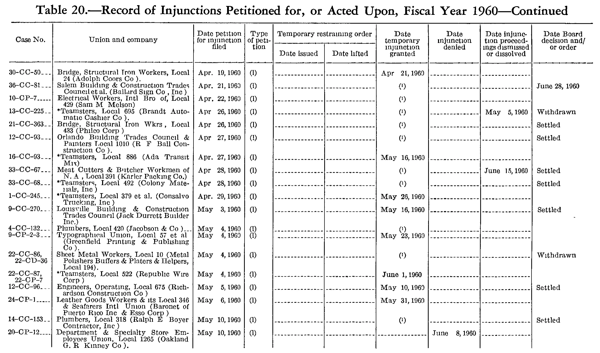 Source page 225 of NLRB FY1960 annual report