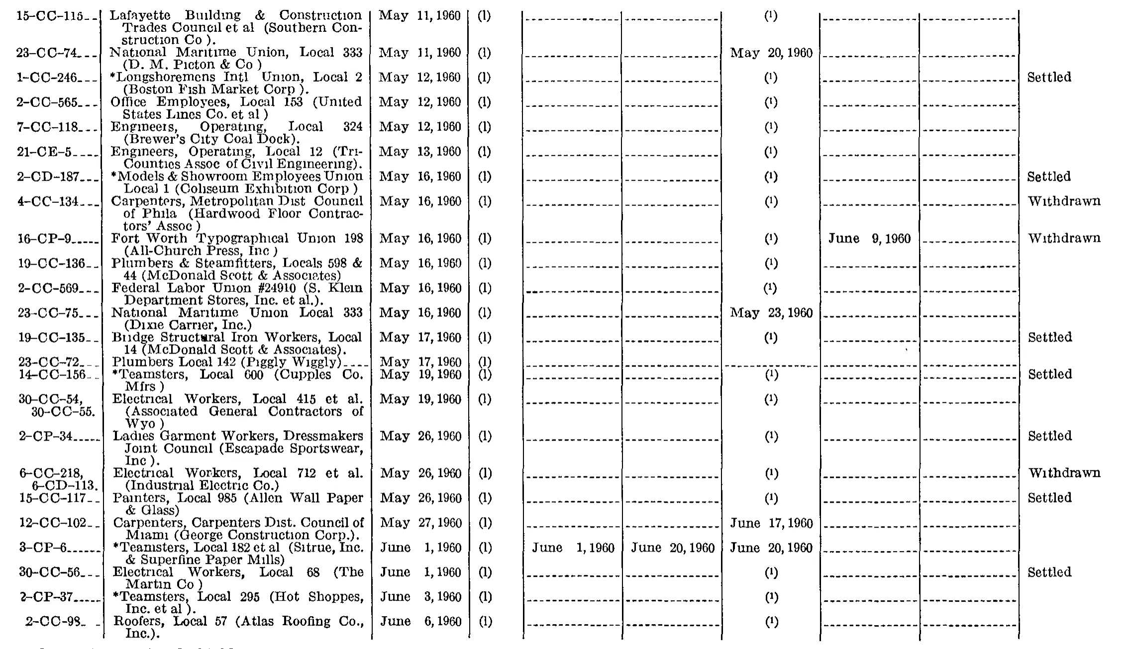 Source page 226 of NLRB FY1960 annual report