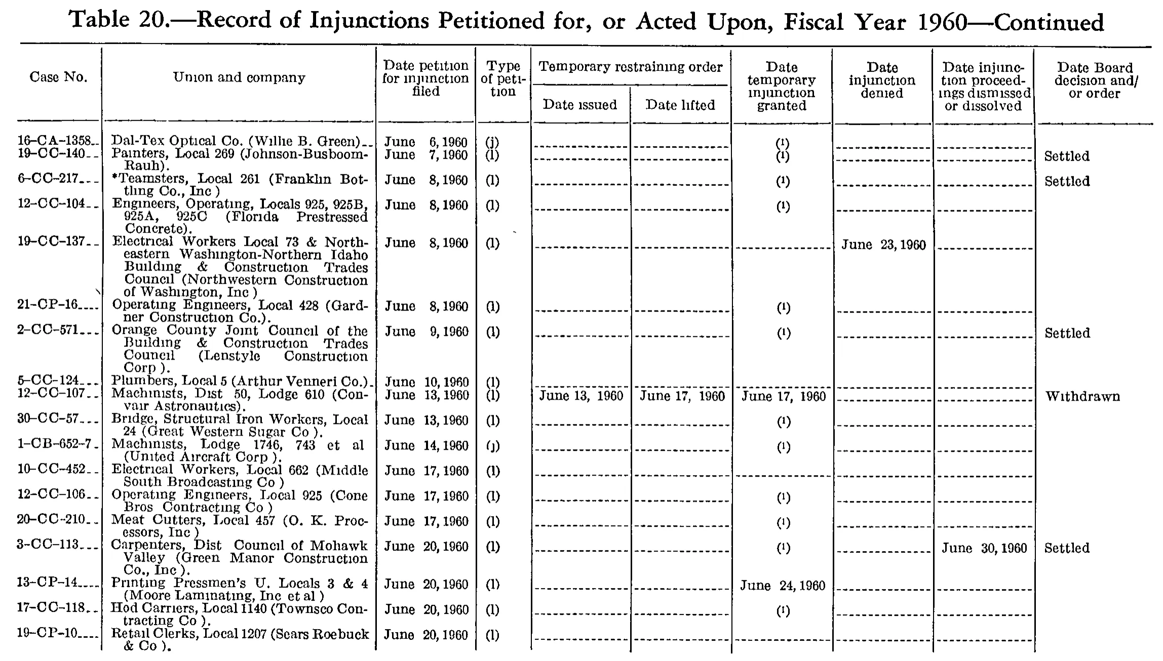 Source page 227 of NLRB FY1960 annual report