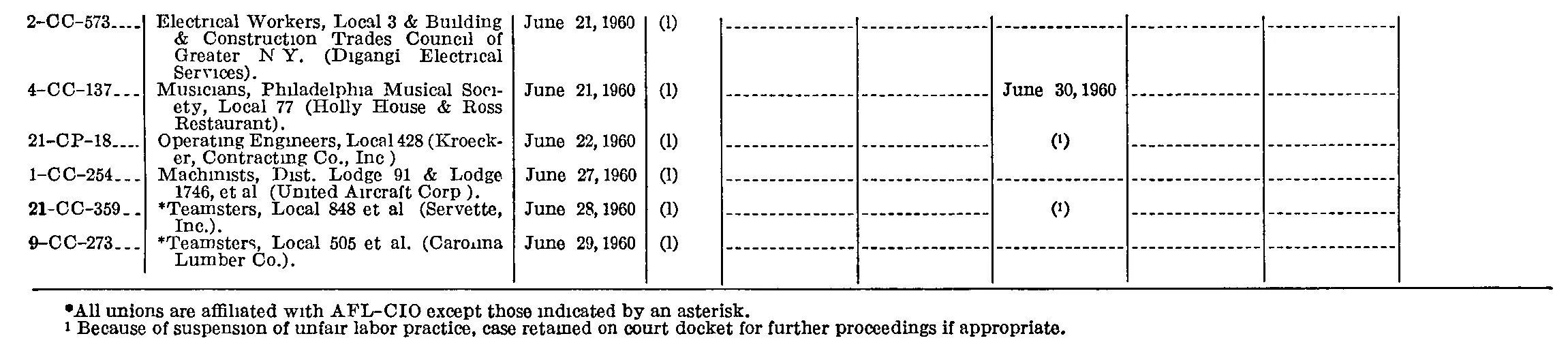 Source page 228 of NLRB FY1960 annual report