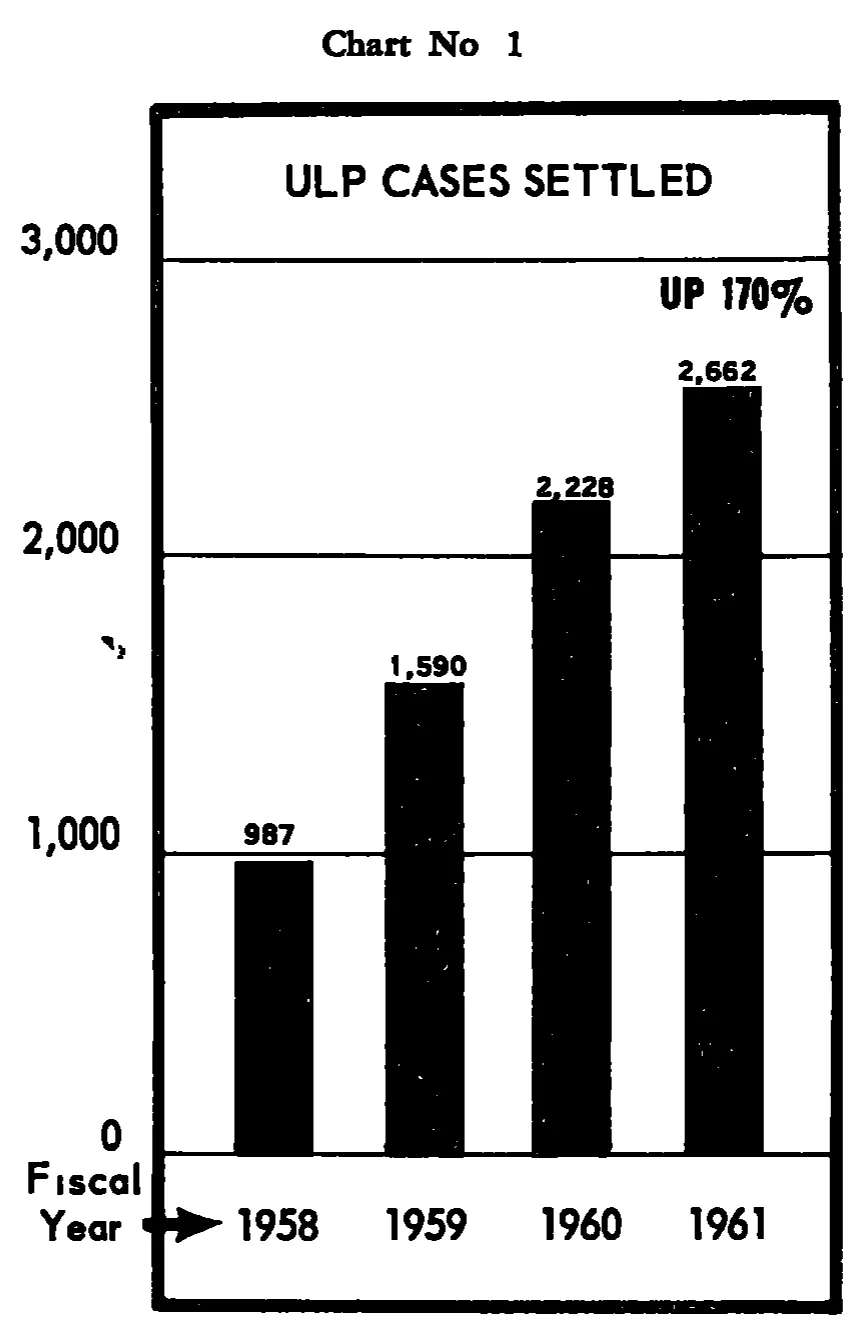 Source page 17 of NLRB FY1961 annual report
