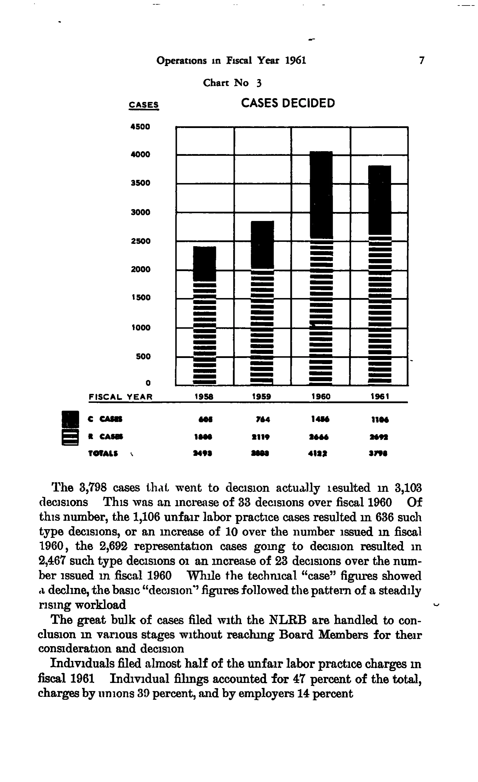 Source page 20 of NLRB FY1961 annual report