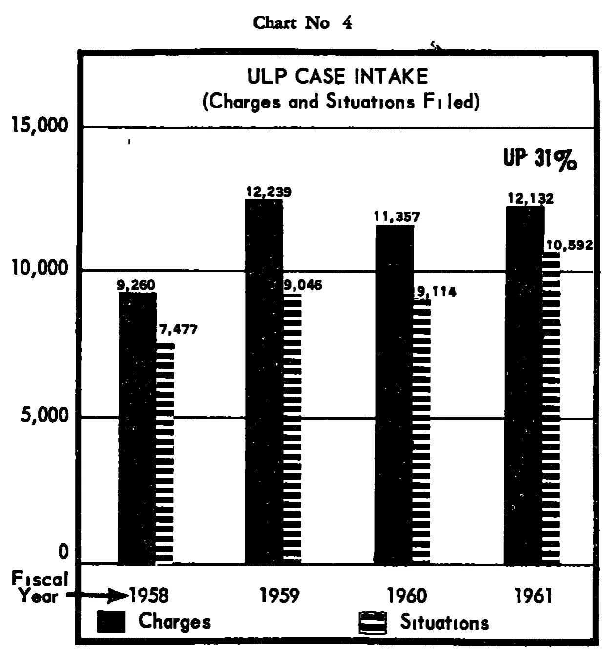 Source page 22 of NLRB FY1961 annual report