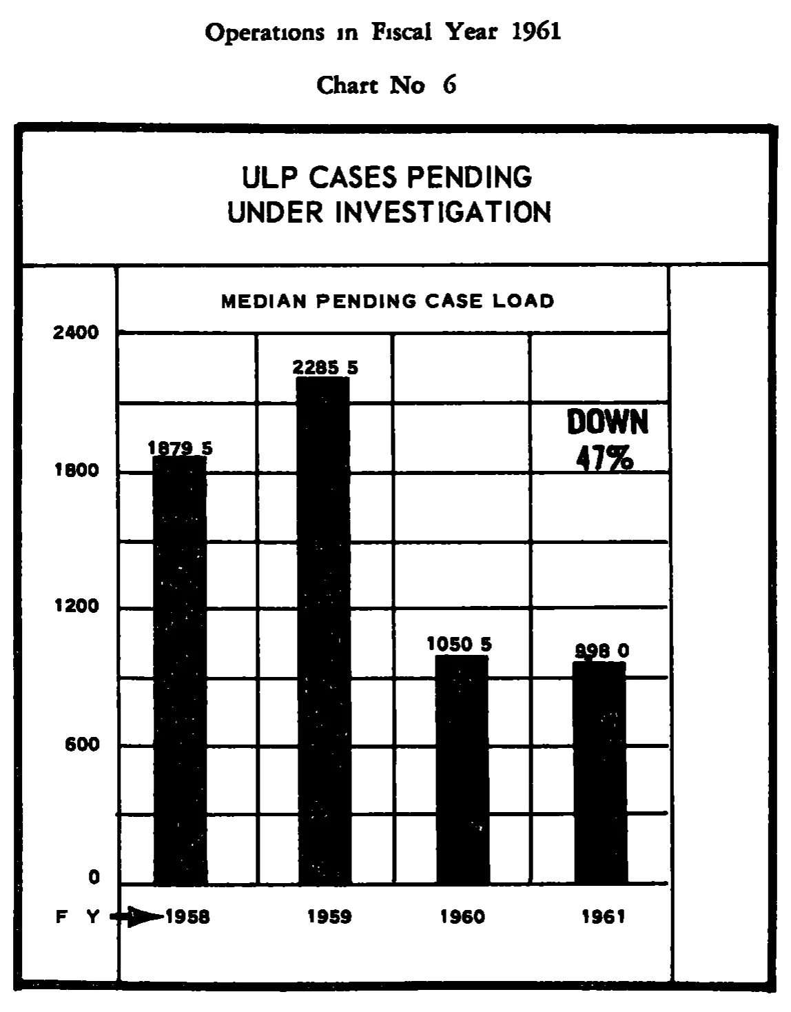 Source page 24 of NLRB FY1961 annual report