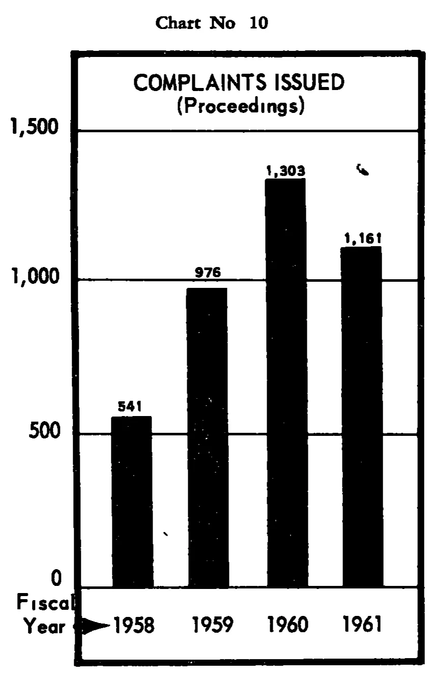 Source page 28 of NLRB FY1961 annual report