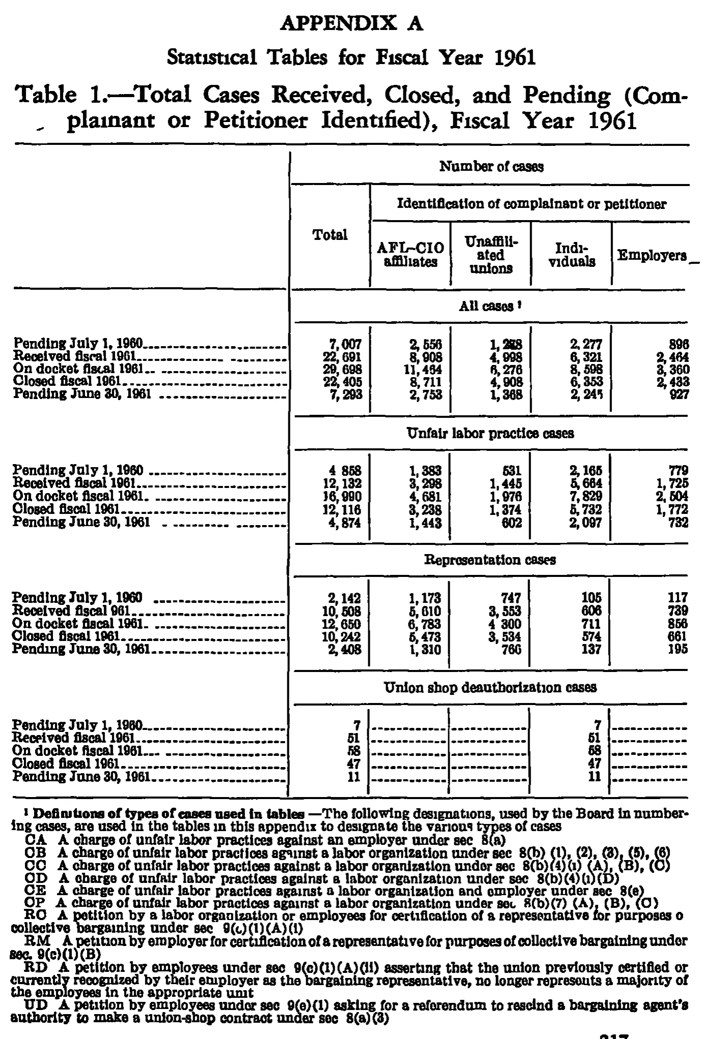 Source page 230 of NLRB FY1961 annual report
