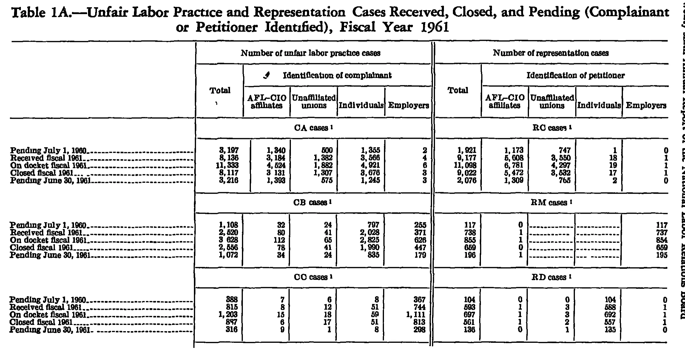 Source page 231 of NLRB FY1961 annual report