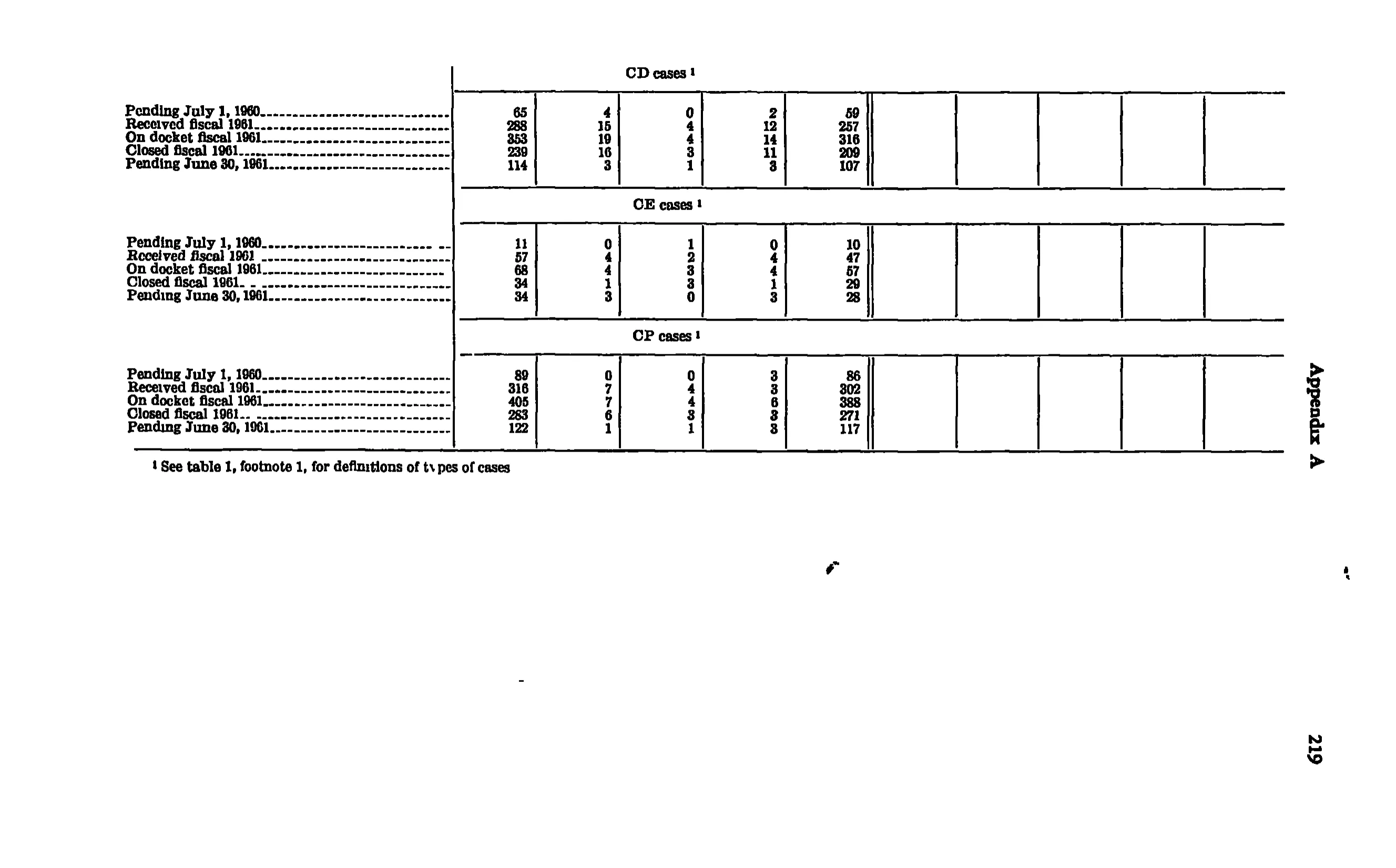Source page 232 of NLRB FY1961 annual report
