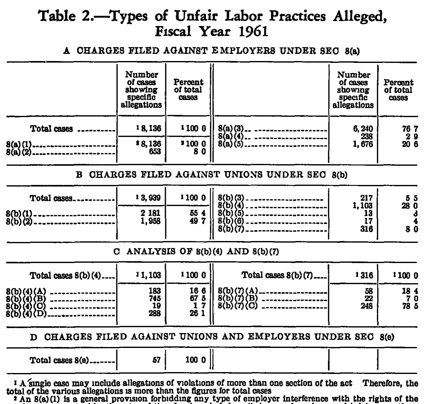 Source page 233 of NLRB FY1961 annual report