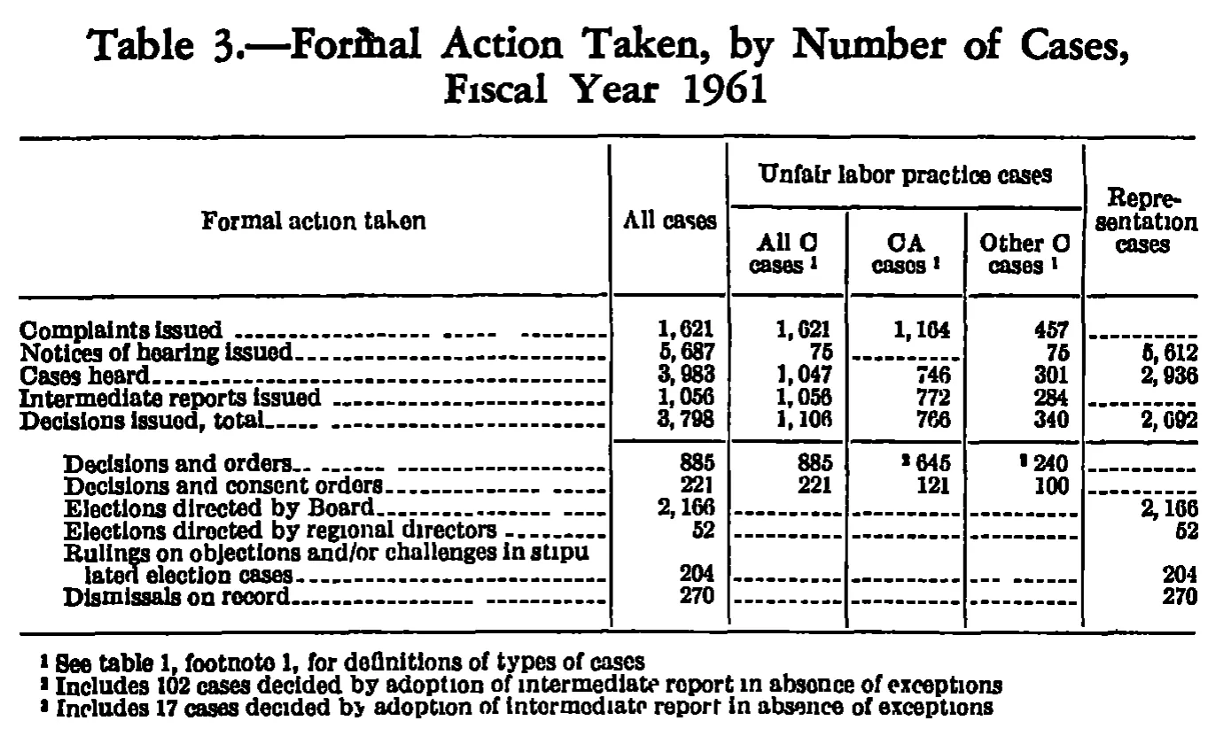 Source page 233 of NLRB FY1961 annual report