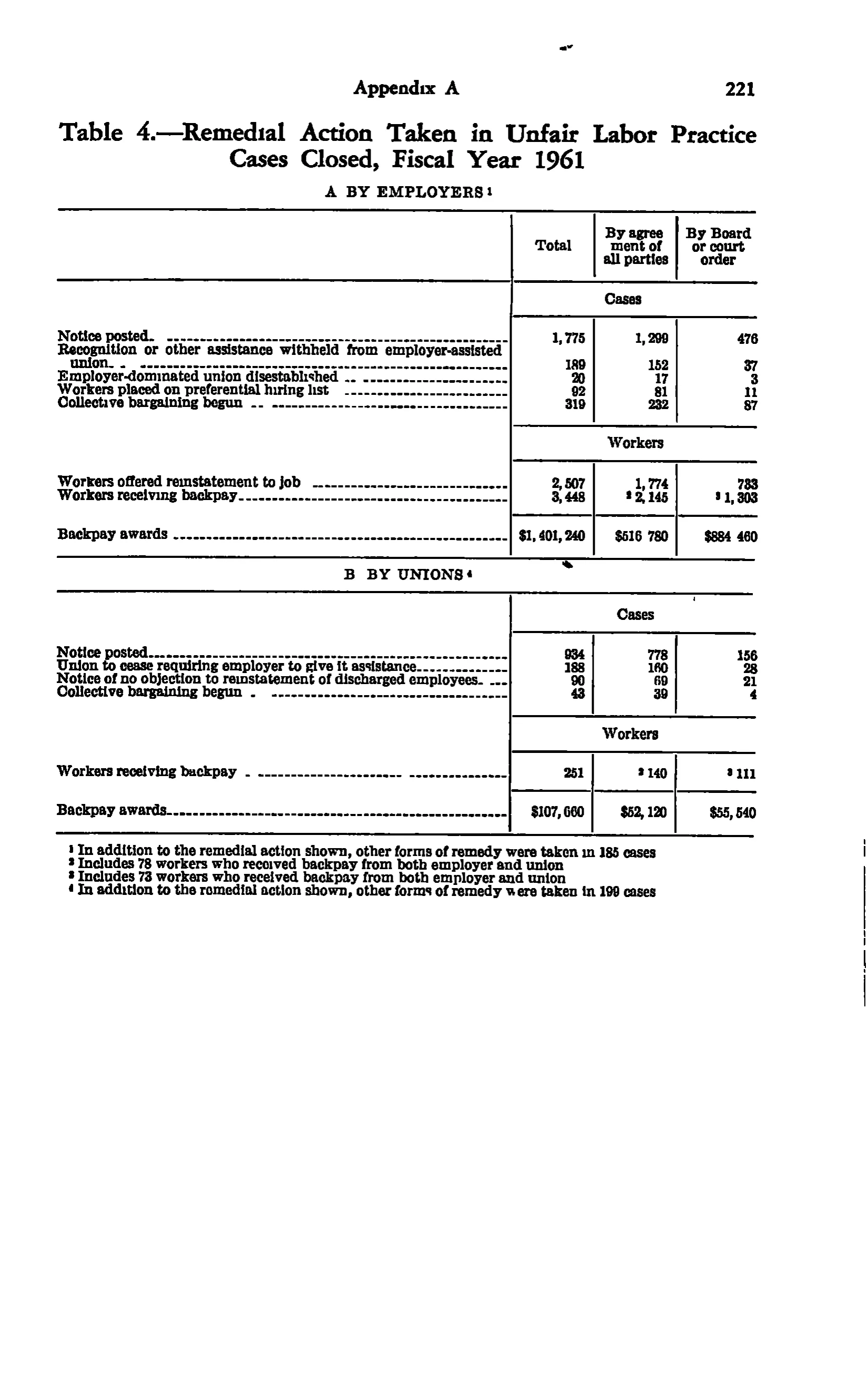 Source page 234 of NLRB FY1961 annual report