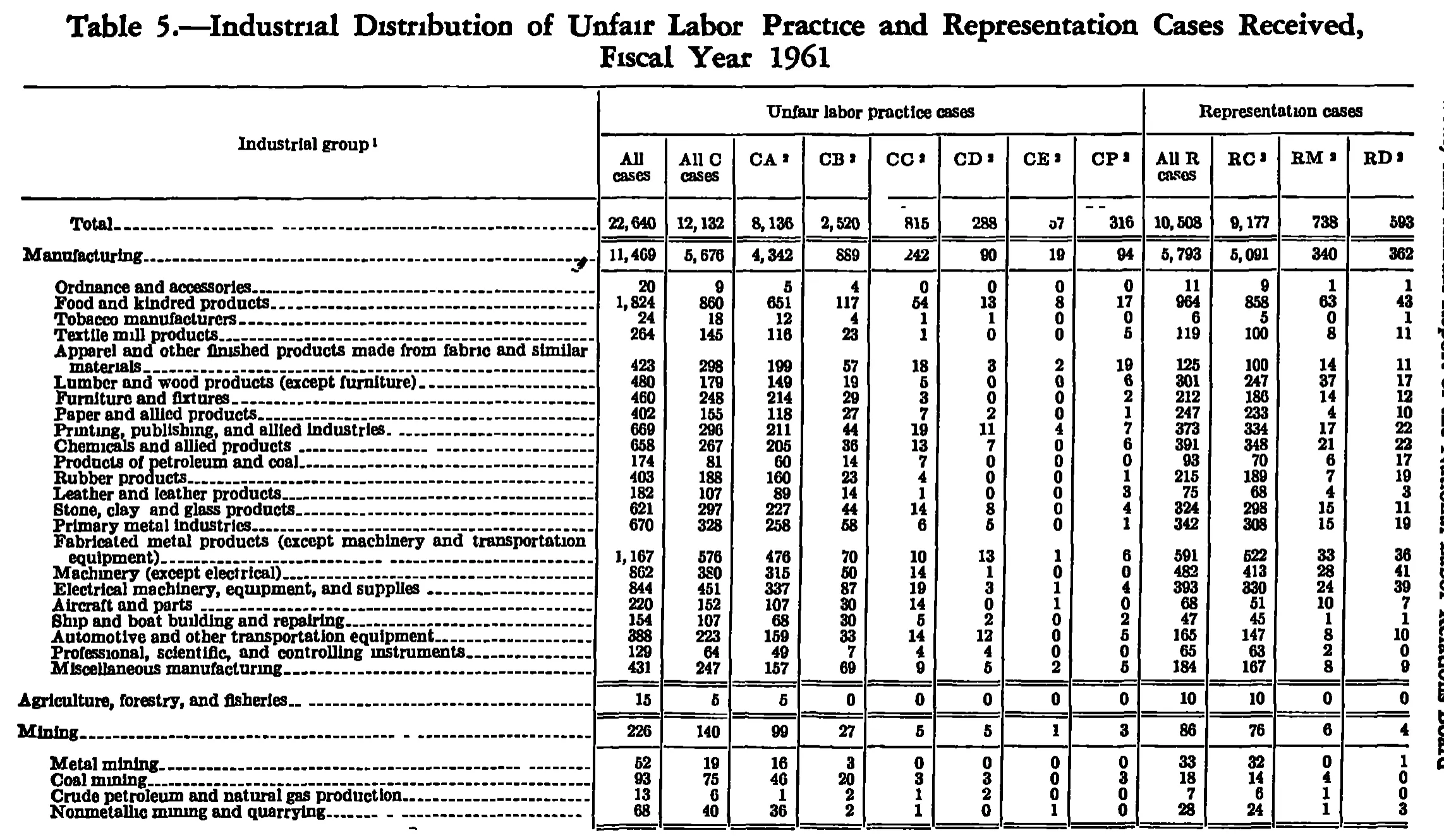 Source page 235 of NLRB FY1961 annual report