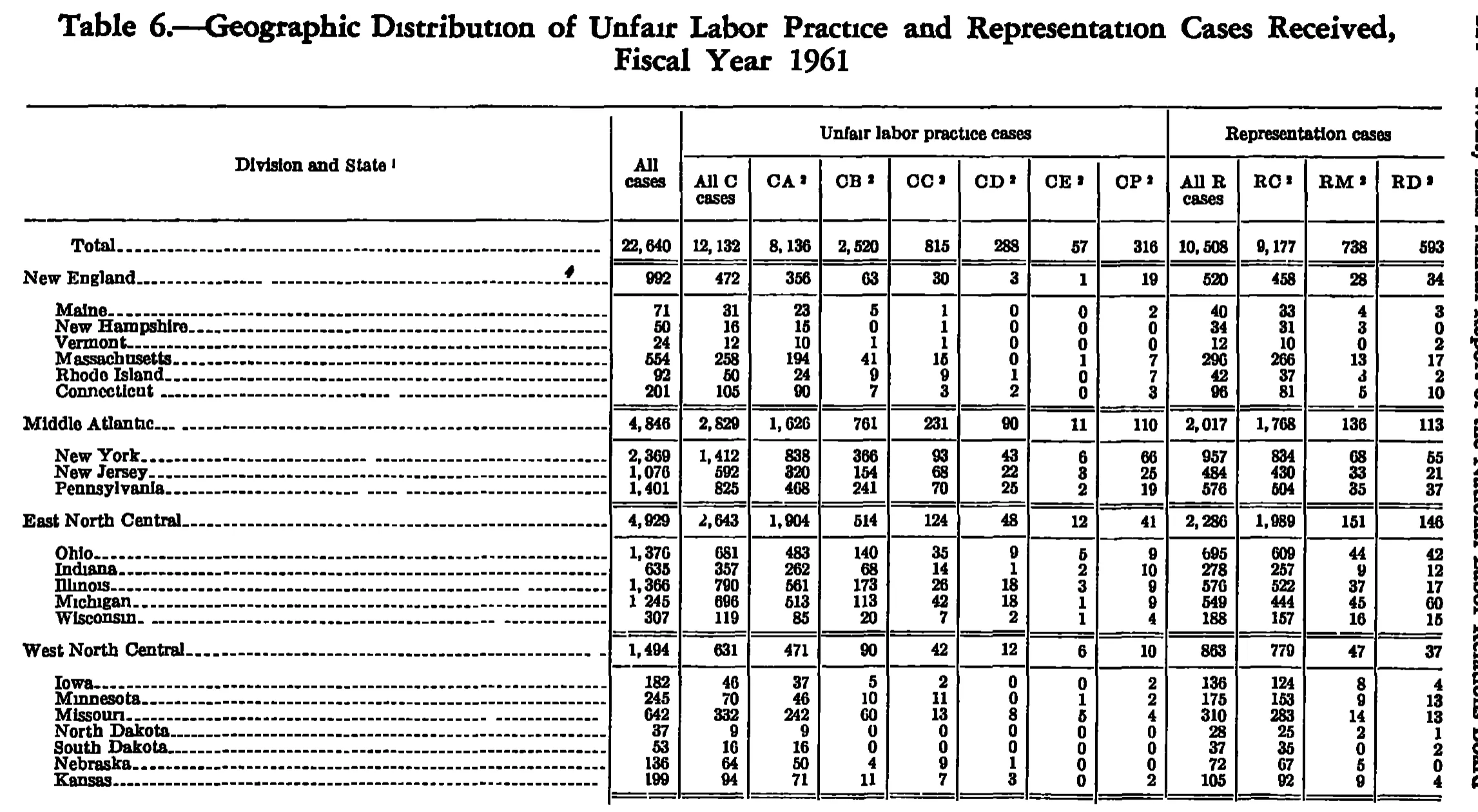 Source page 237 of NLRB FY1961 annual report