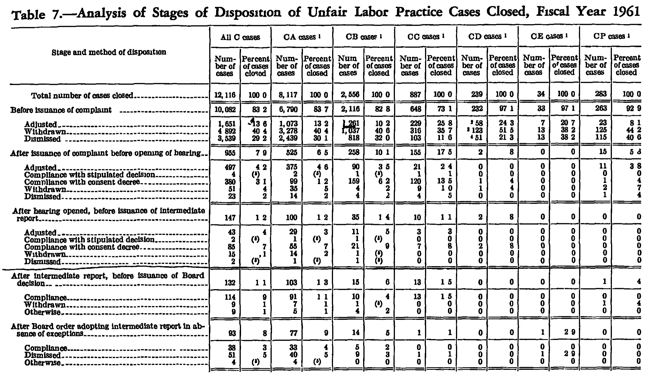 Source page 239 of NLRB FY1961 annual report