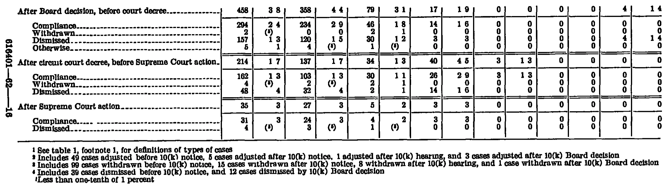 Source page 240 of NLRB FY1961 annual report