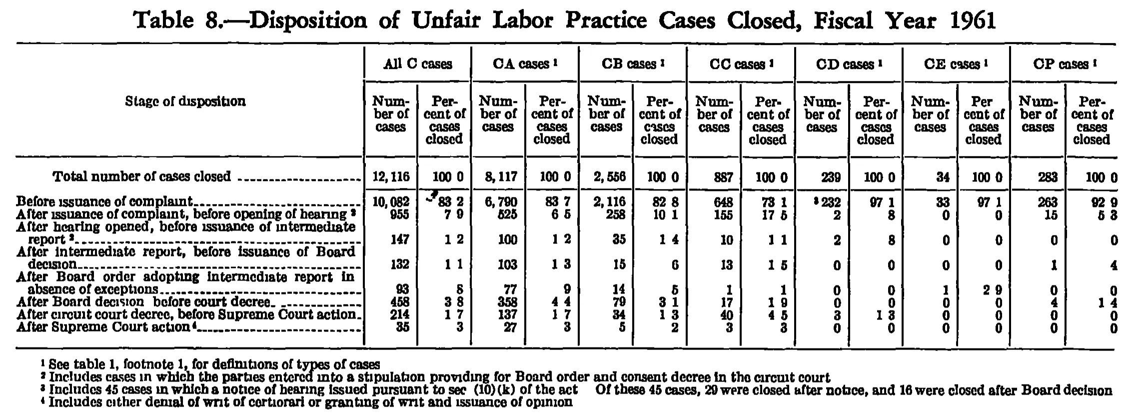Source page 241 of NLRB FY1961 annual report