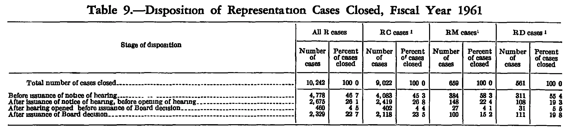 Source page 241 of NLRB FY1961 annual report