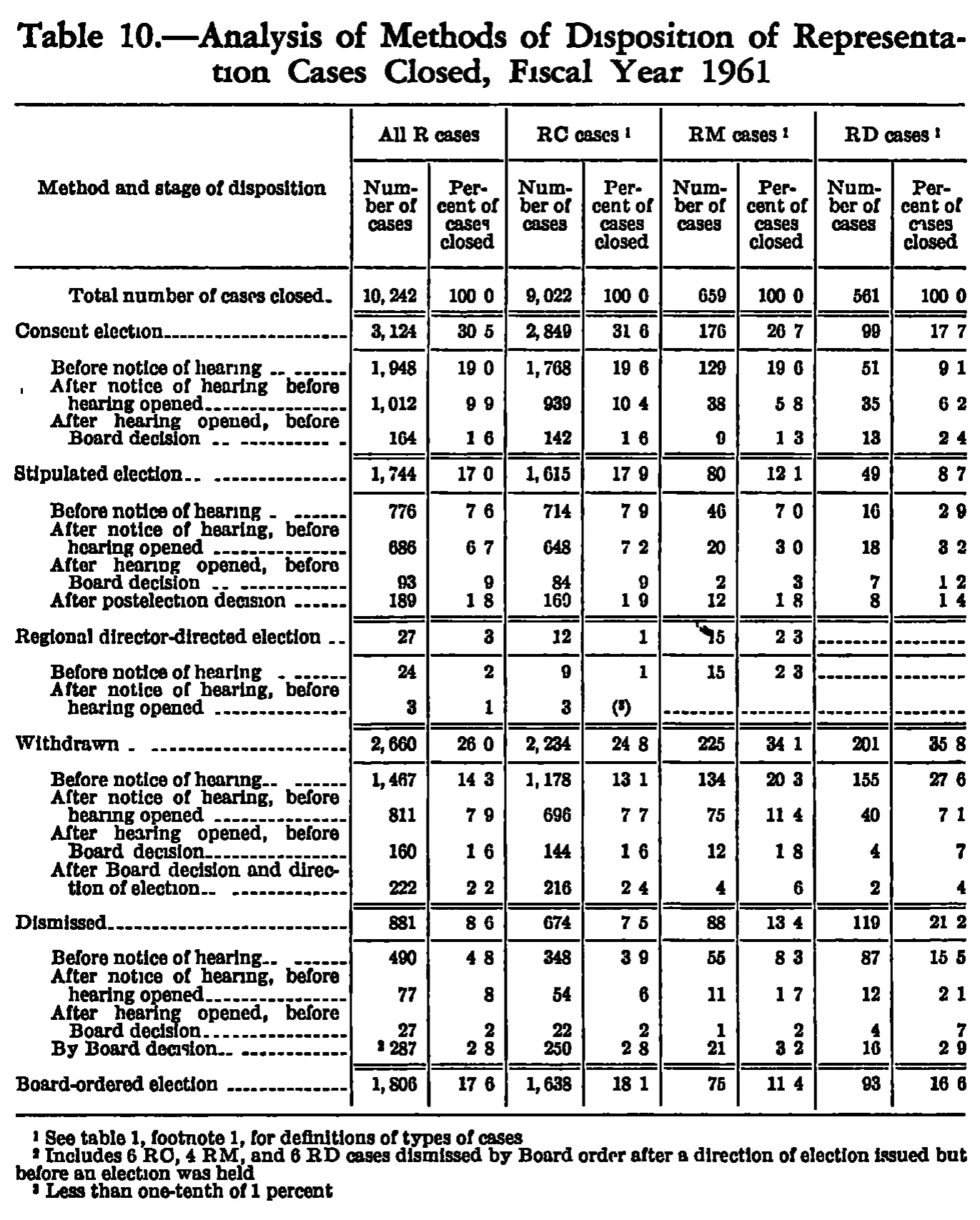 Source page 242 of NLRB FY1961 annual report