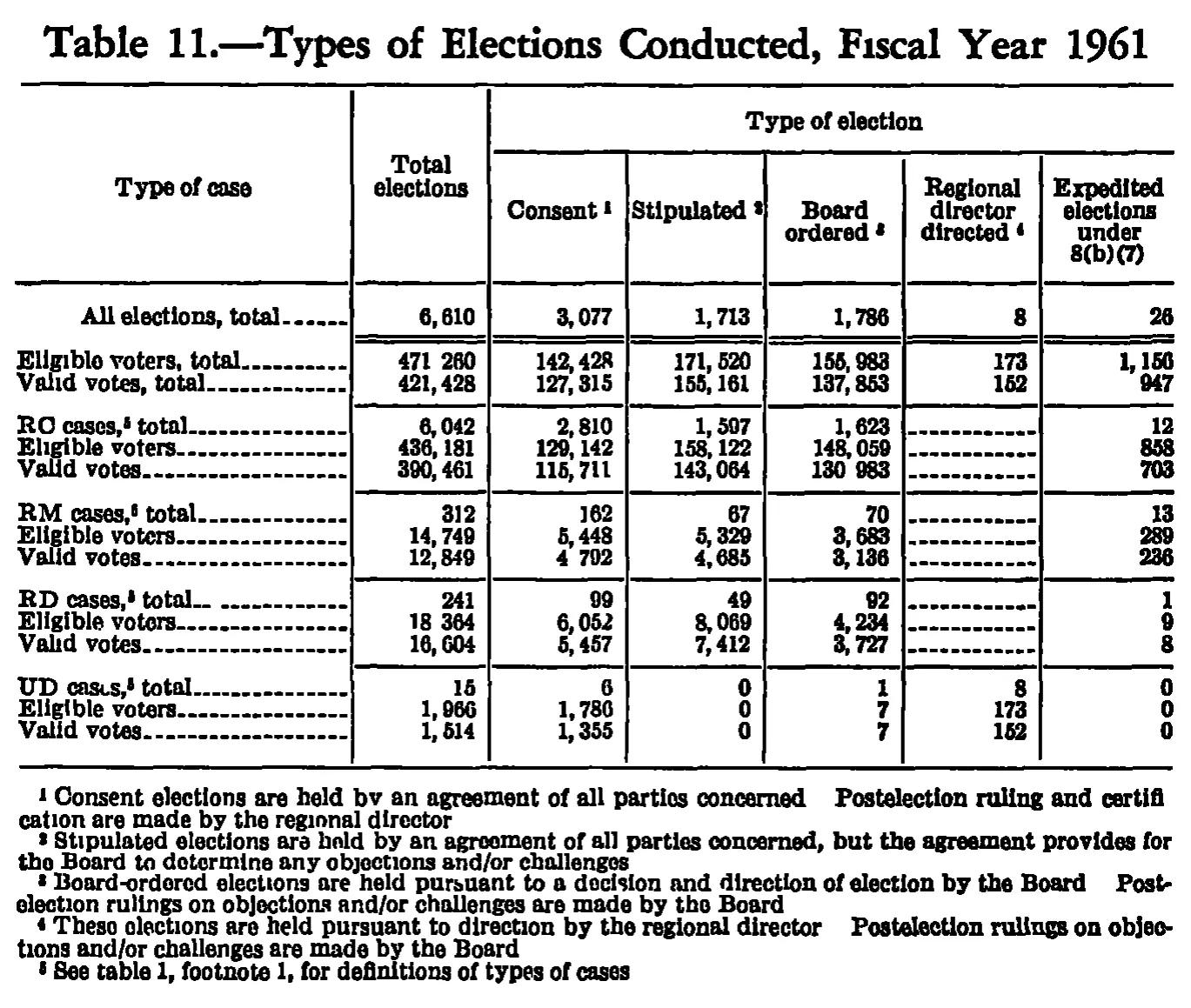 Source page 243 of NLRB FY1961 annual report
