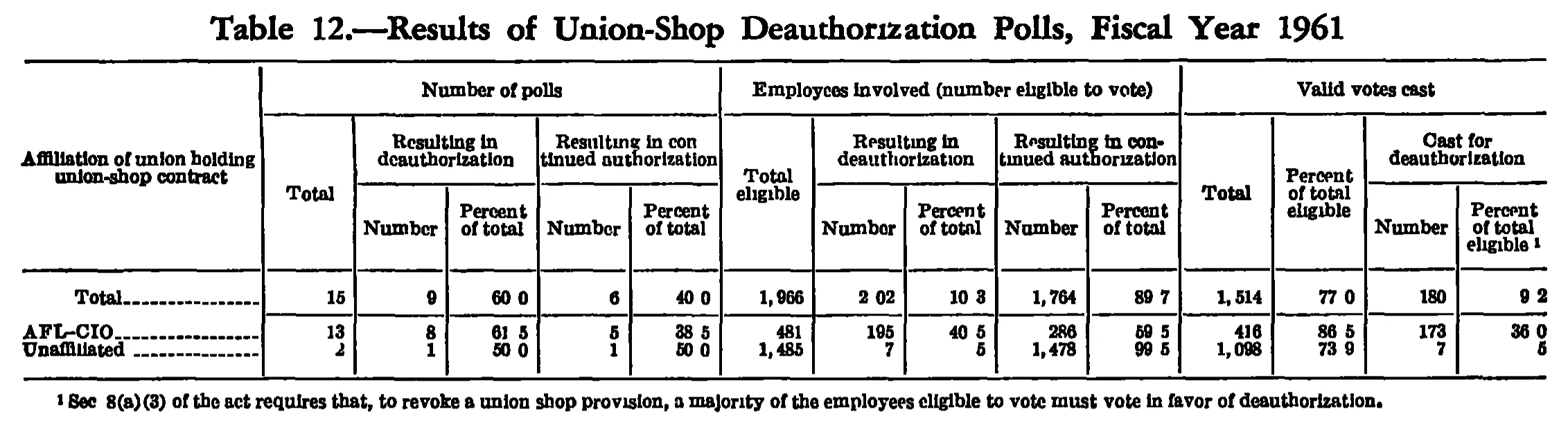 Source page 244 of NLRB FY1961 annual report