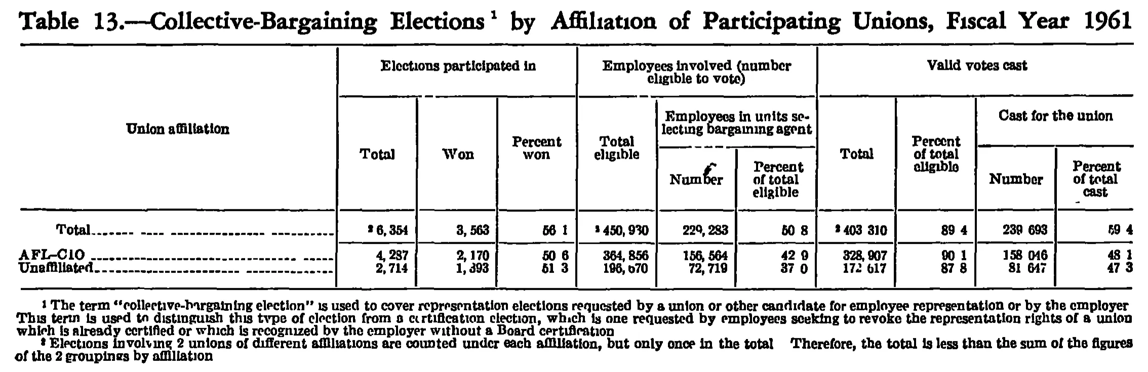 Source page 244 of NLRB FY1961 annual report