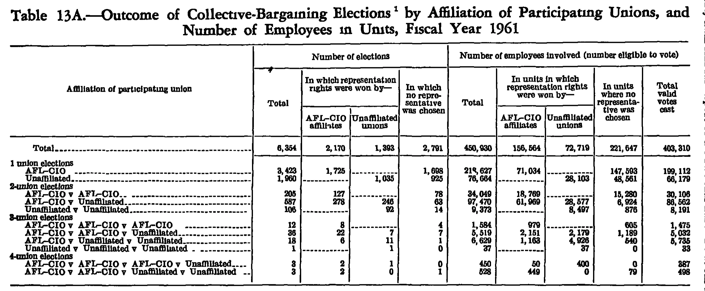 Source page 245 of NLRB FY1961 annual report