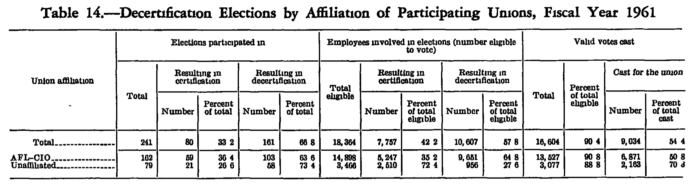 Source page 246 of NLRB FY1961 annual report