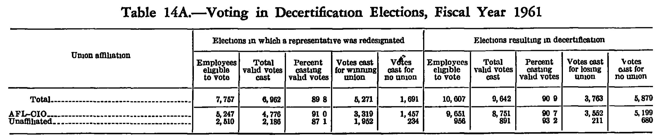 Source page 246 of NLRB FY1961 annual report
