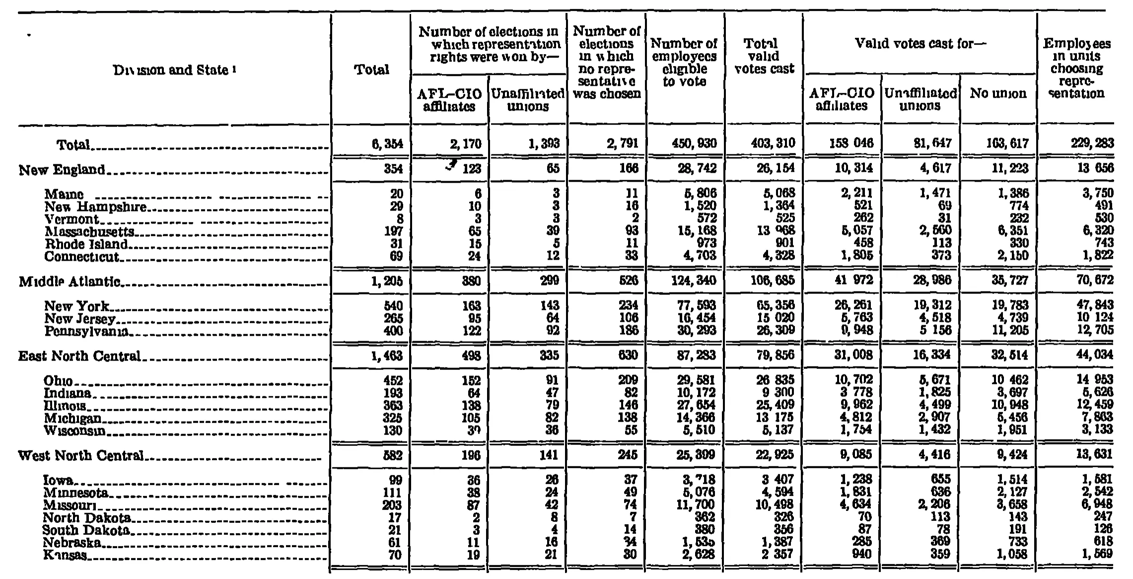 Source page 247 of NLRB FY1961 annual report
