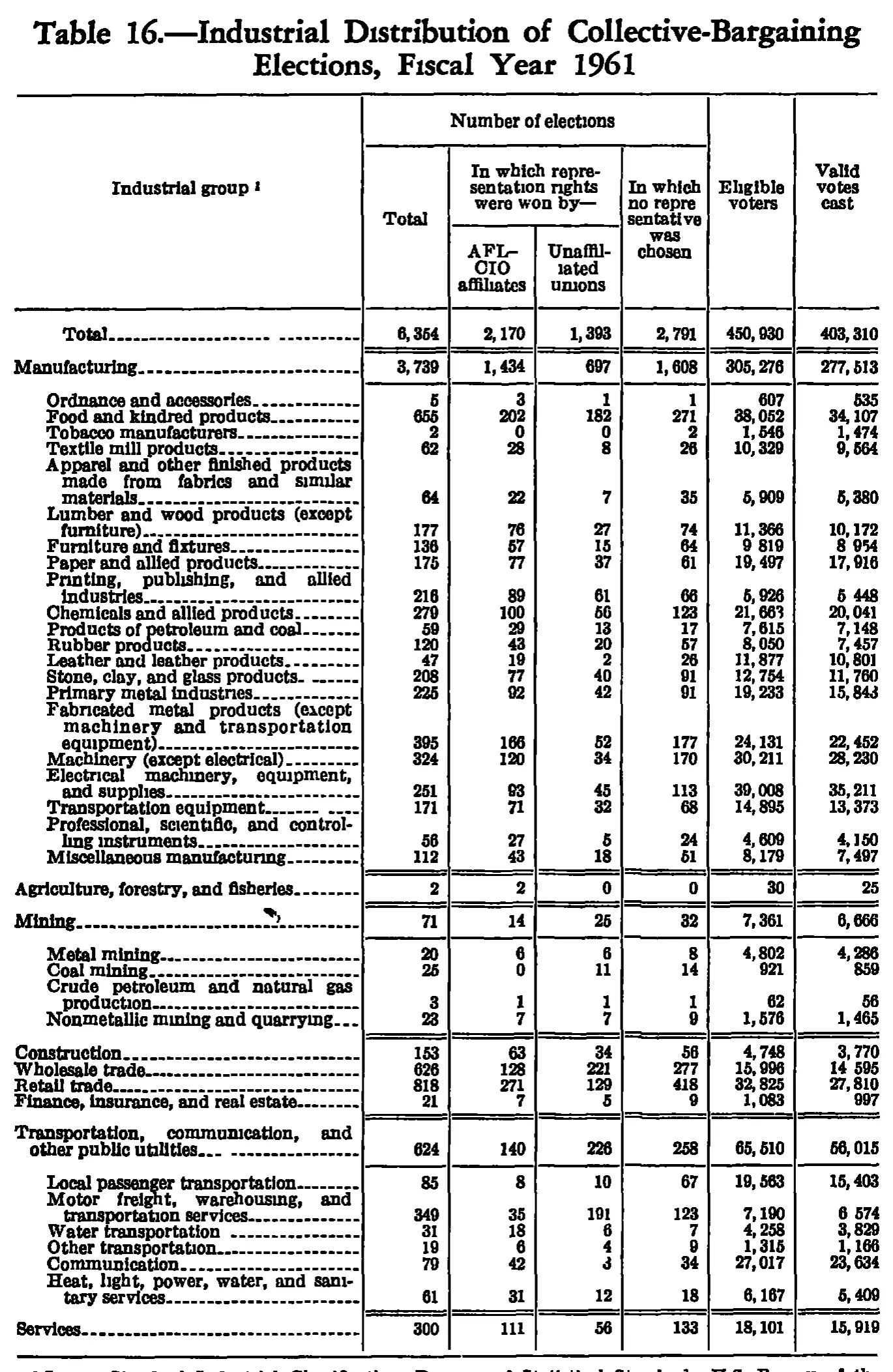 Source page 249 of NLRB FY1961 annual report