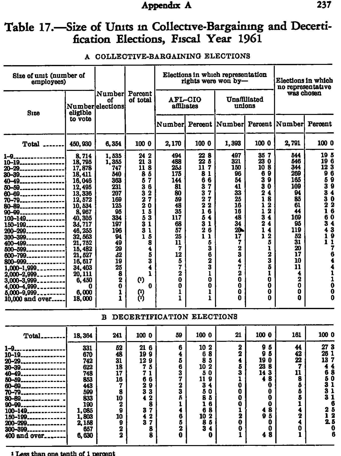 Source page 250 of NLRB FY1961 annual report