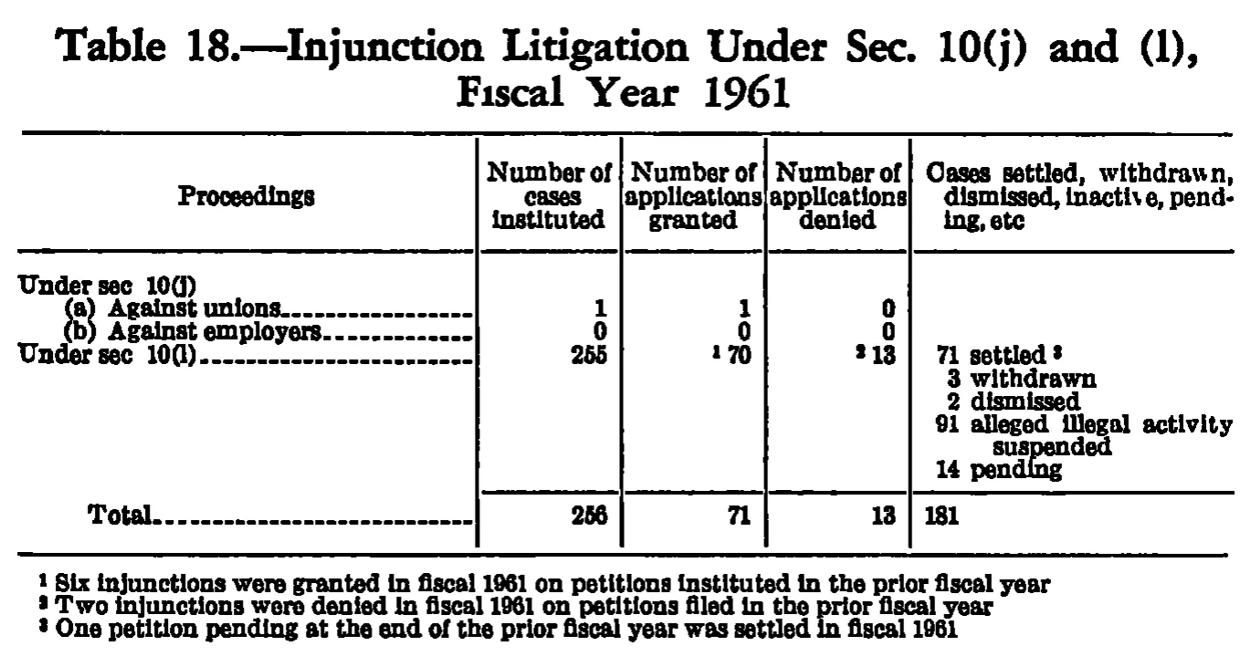 Source page 251 of NLRB FY1961 annual report