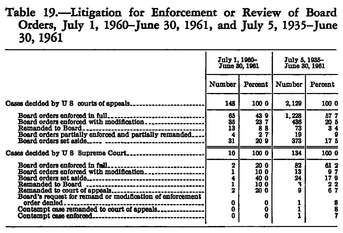 Source page 251 of NLRB FY1961 annual report