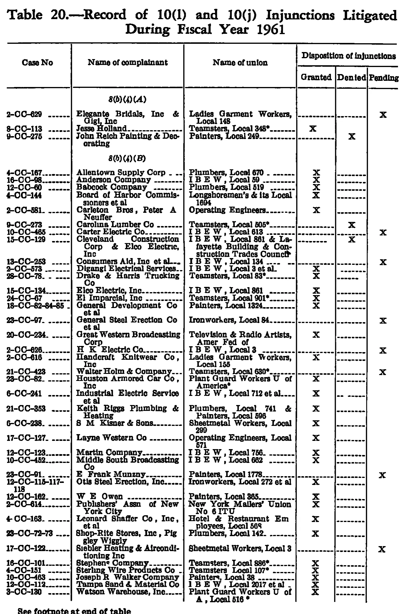 Source page 252 of NLRB FY1961 annual report