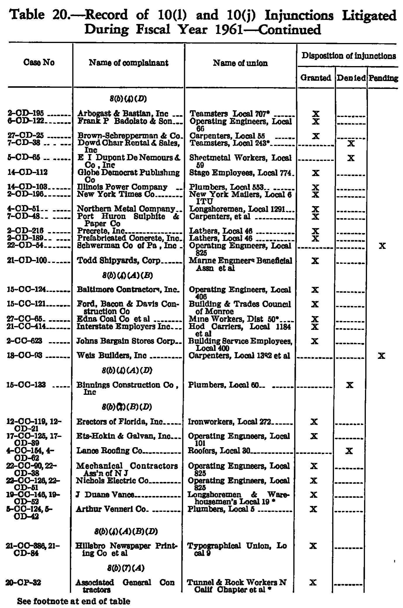 Source page 253 of NLRB FY1961 annual report