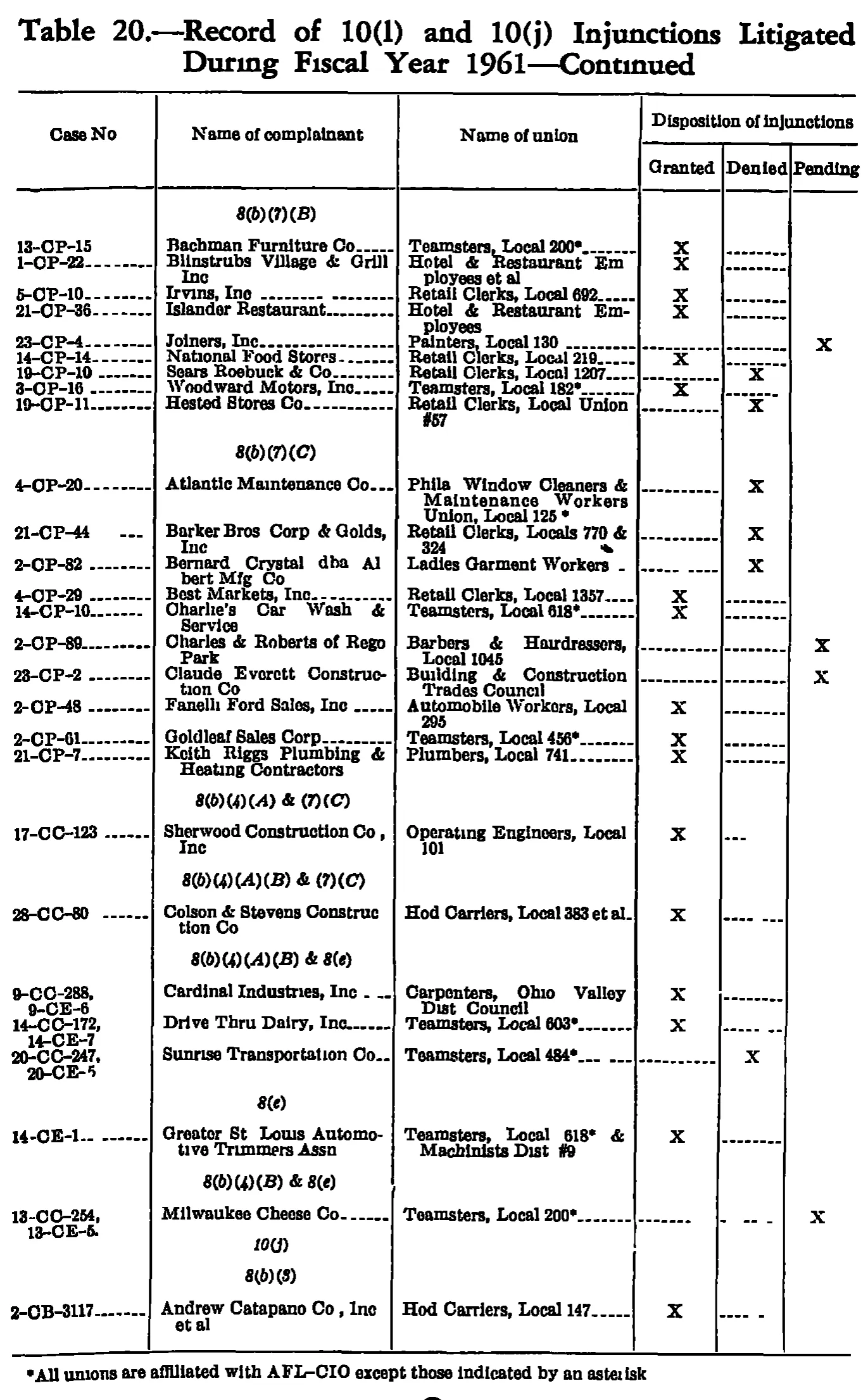 Source page 254 of NLRB FY1961 annual report