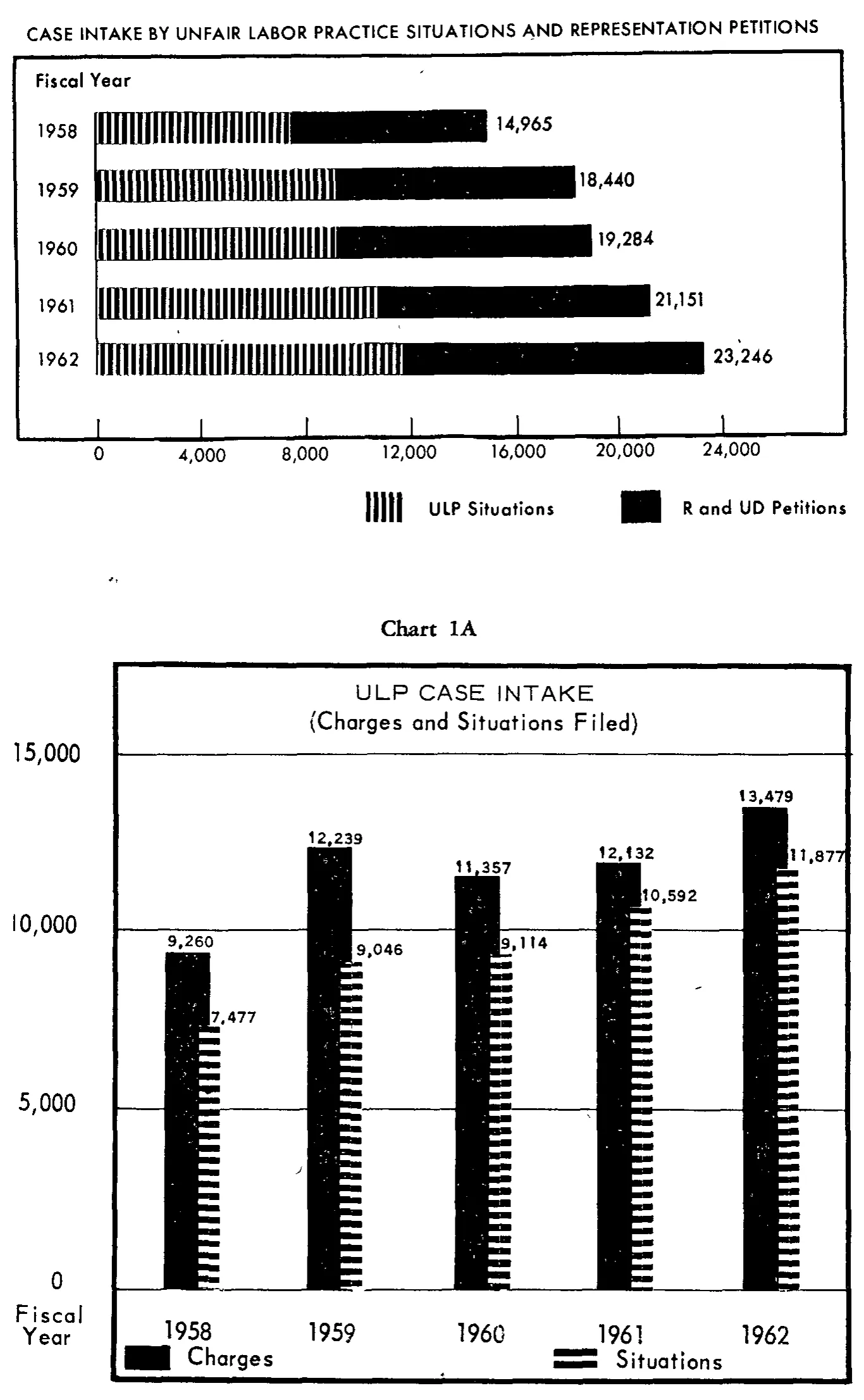 Source page 21 of NLRB FY1962 annual report