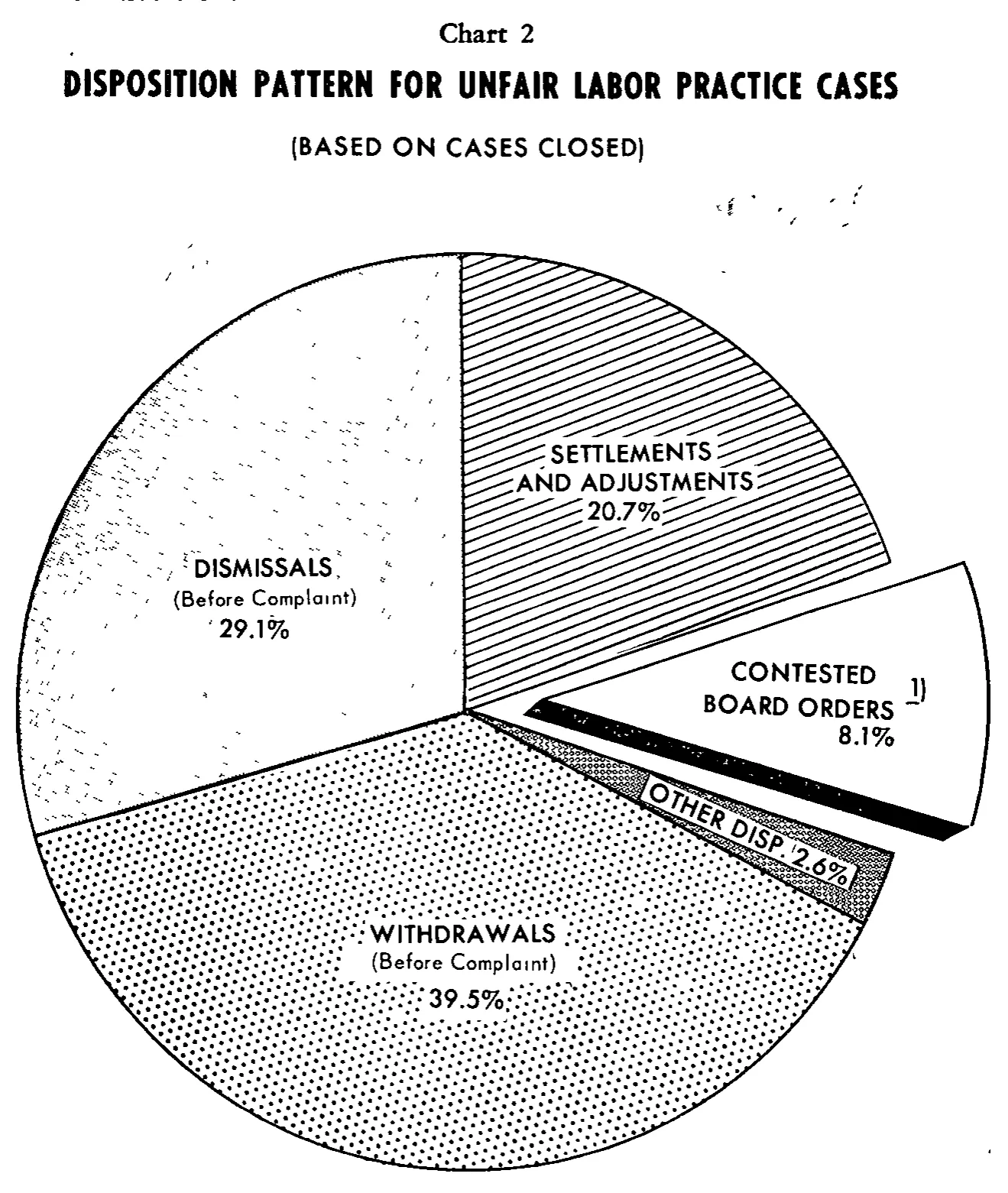 Source page 23 of NLRB FY1962 annual report