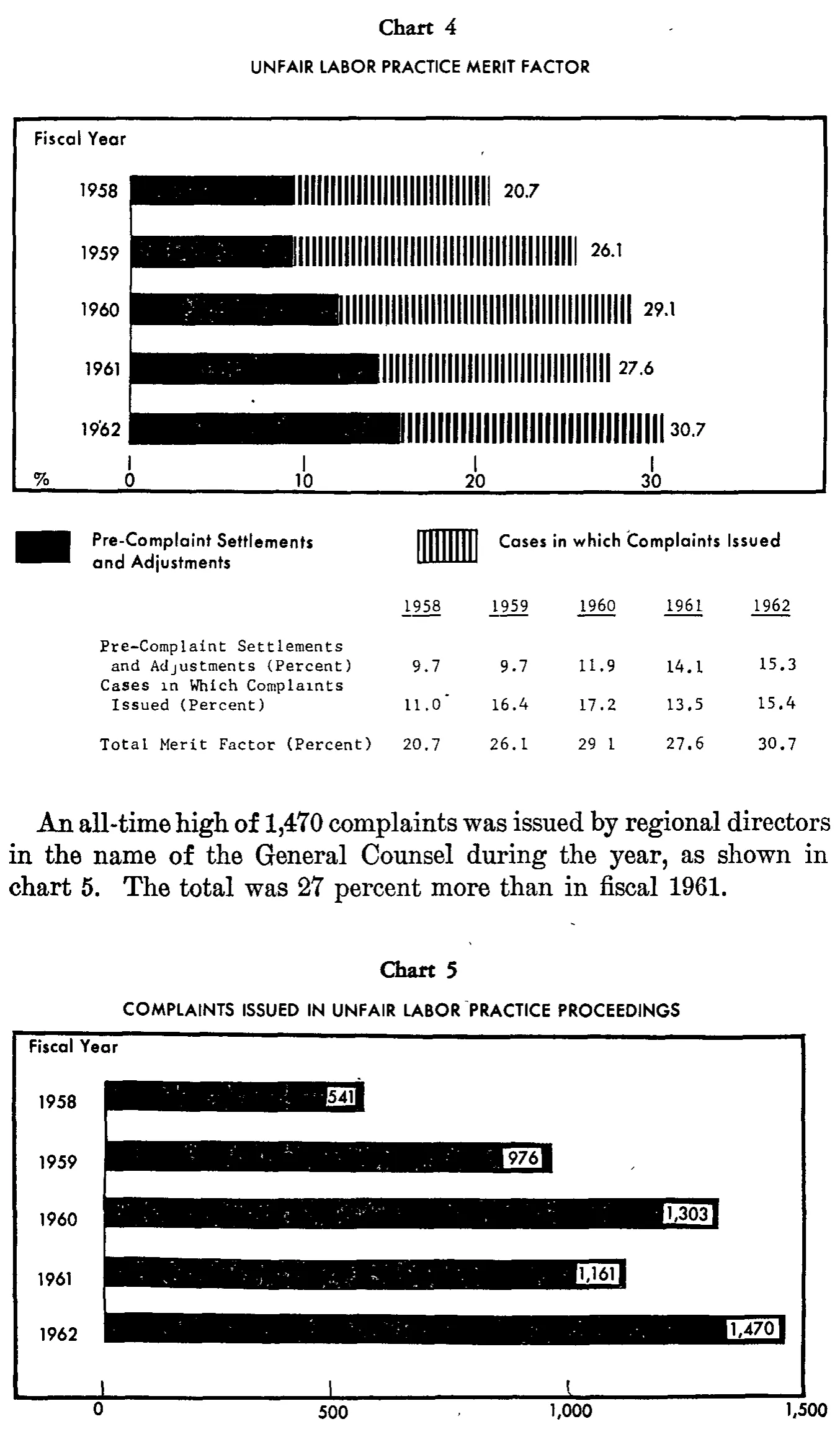 Source page 25 of NLRB FY1962 annual report