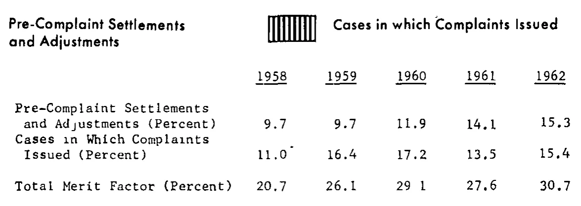 Source page 25 of NLRB FY1962 annual report